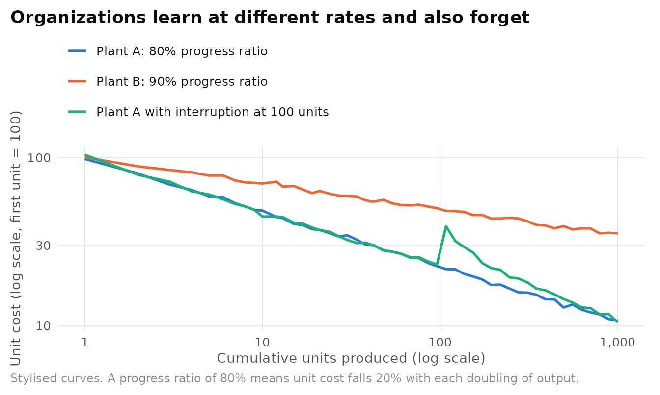 Stylised learning curves. Unit cost falls with cumulative output, but organizations learn at different rates, and an interruption causes knowledge to depreciate. Axes are logarithmic, so a constant learning rate appears as a straight line. Illustrative numbers only.