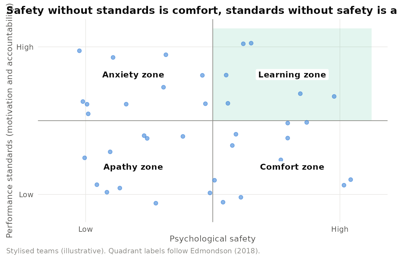 Psychological safety and performance standards: four zones. Stylised teams are plotted for illustration. Framework based on Edmondson (2018).
