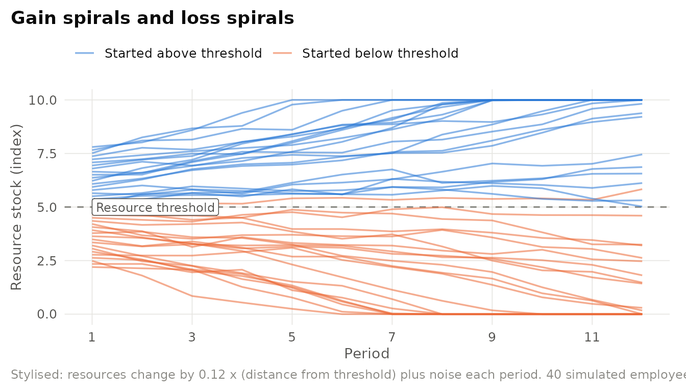 Illustrative simulation of resource spirals. Employees above a resource threshold tend to accumulate resources (gain spirals), while those below it tend to lose them (loss spirals), because both loss and gain are self-reinforcing. Simulated trajectories, not empirical data.