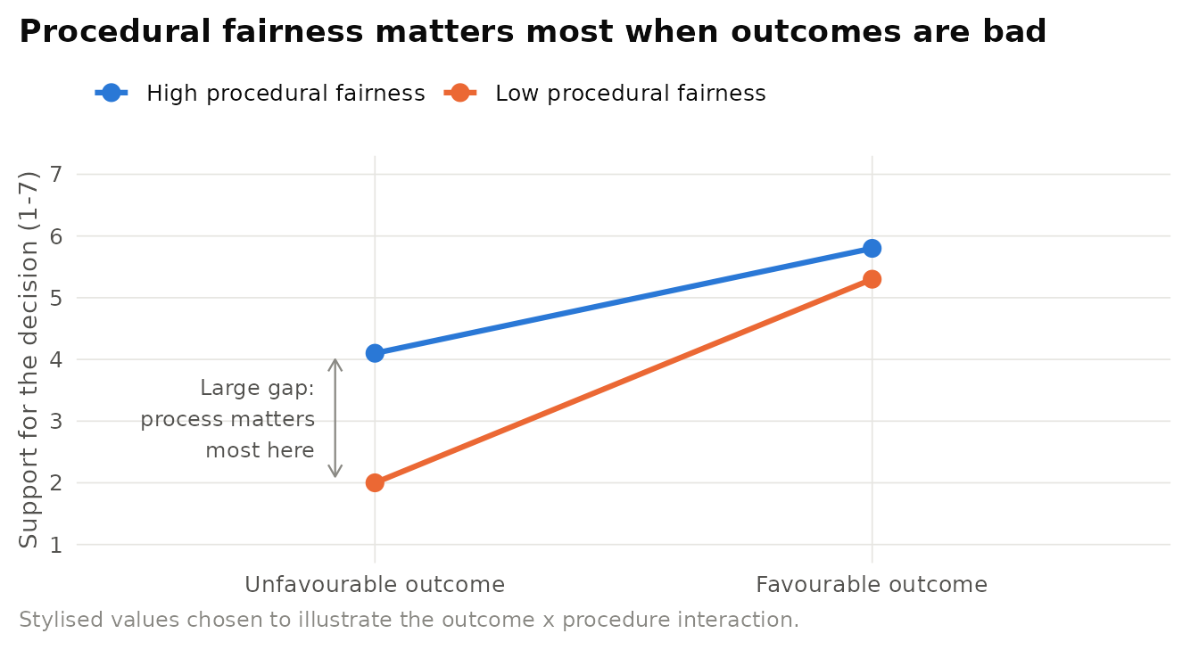 Stylised fair process effect. When outcomes are favourable, procedures matter little. When outcomes are unfavourable, fair procedures and treatment greatly reduce negative reactions. Pattern consistent with the interaction reviewed by Brockner and Wiesenfeld (1996). Not empirical data.