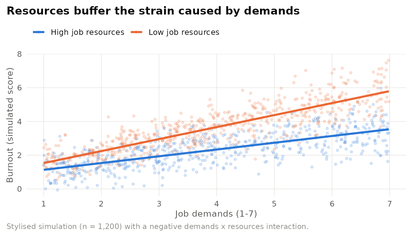 Illustrative simulation of the buffering hypothesis. Burnout rises with job demands, but the slope is flatter for employees with high job resources. Simulated data, not empirical estimates.