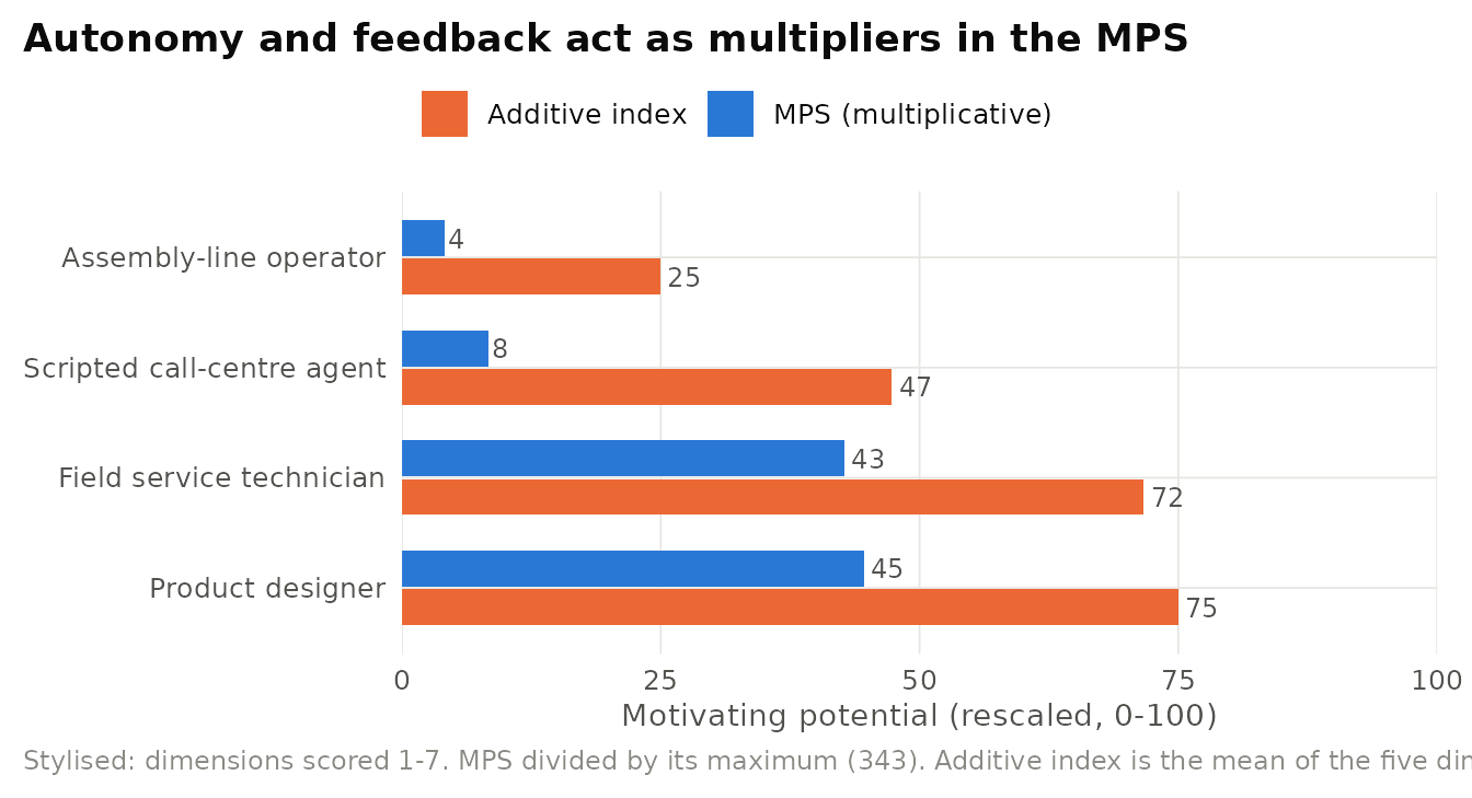 Illustrative comparison of the multiplicative motivating potential score (MPS) and a simple additive index for four stylised jobs. Both indices are rescaled to a 0-100 range. Jobs that lack autonomy are penalised far more heavily by the MPS. Stylised scores, not empirical data.