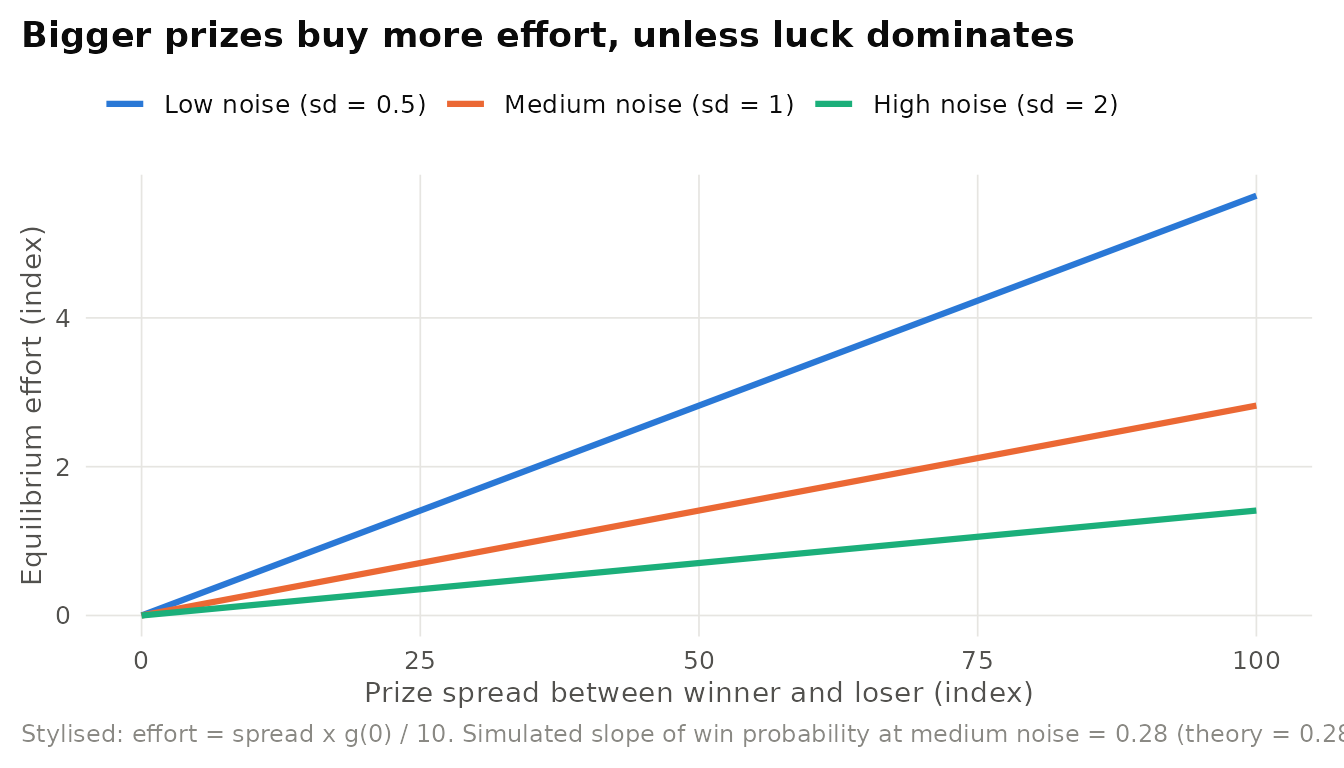 Stylised tournament model. Equilibrium effort rises linearly with the prize spread, but the slope is flatter when outcomes are noisier. Contestants with quadratic effort costs and normally distributed noise. Analytical solution of the Lazear-Rosen first-order condition, not empirical data.