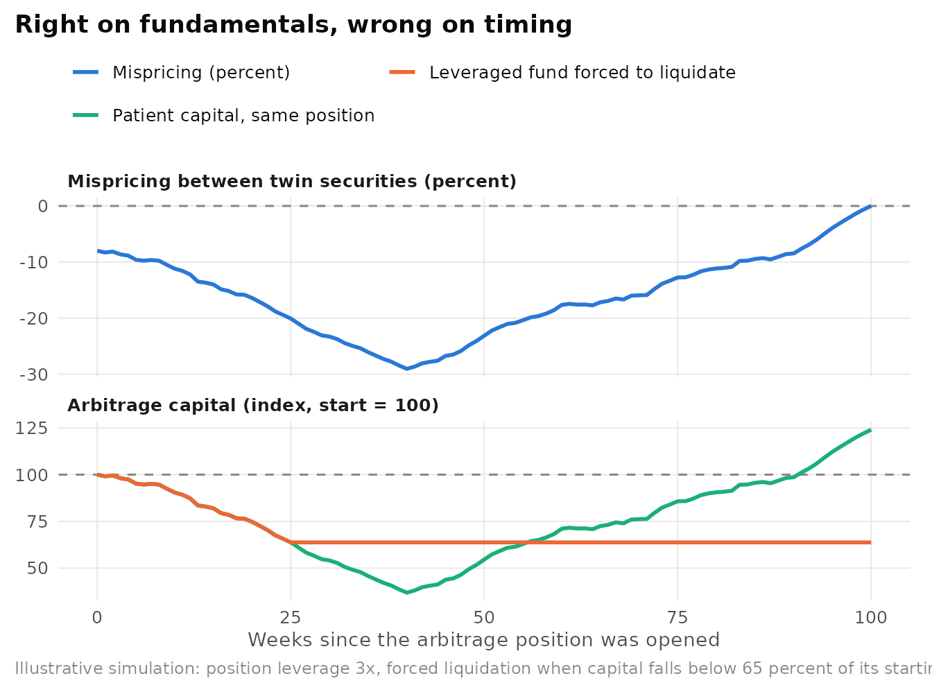 Illustrative performance-based arbitrage. Top: the mispricing between two claims on identical cash flows widens before it converges. Bottom: a leveraged arbitrage fund facing investor withdrawals is forced to liquidate near the worst point, while patient capital with the same position ends with a gain.