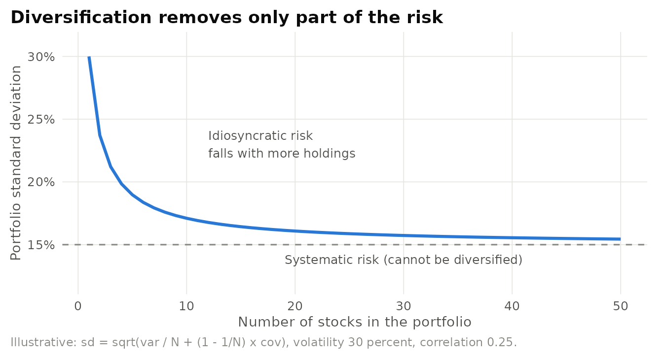 Illustrative diversification curve for an equally weighted portfolio. Each stock has 30 percent volatility and pairwise correlation 0.25. Idiosyncratic risk falls quickly as stocks are added, but systematic risk sets a floor.