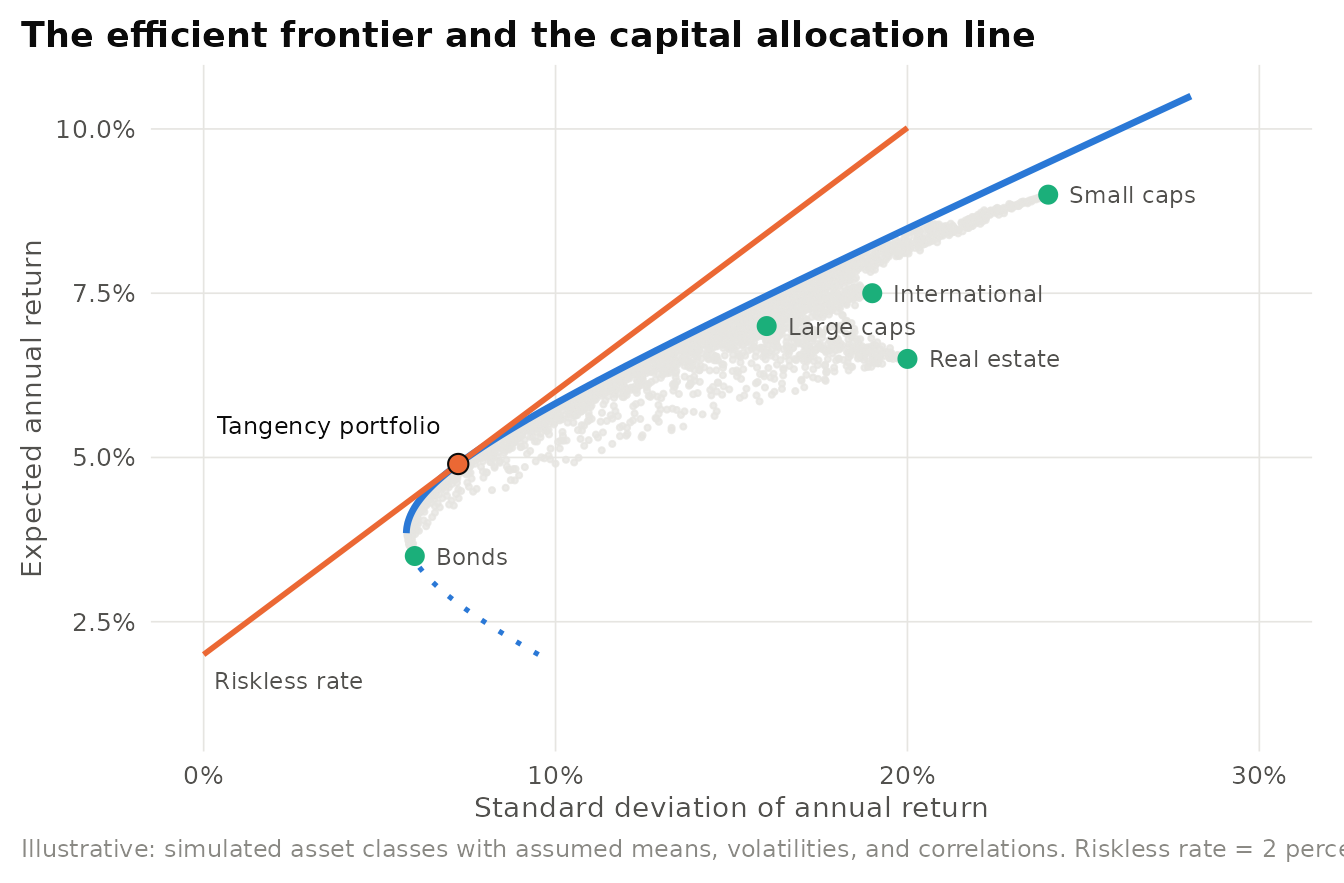 Illustrative efficient frontier for five simulated asset classes. Grey points are random long-only portfolios, the blue curve is the mean-variance frontier (short sales allowed), and the orange line combines the riskless asset with the tangency portfolio.