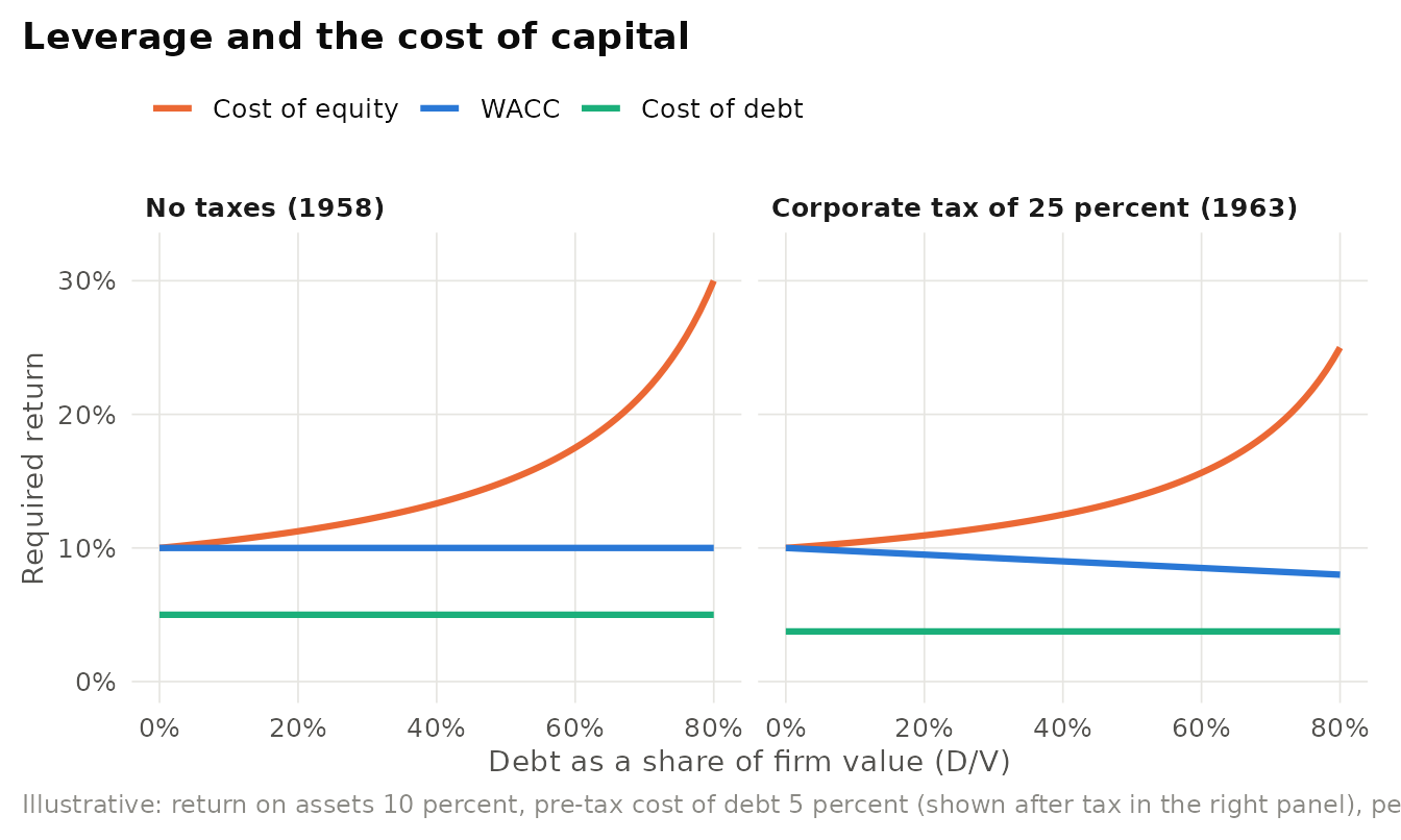 Illustrative Modigliani-Miller propositions. Without taxes, the cost of equity rises with leverage and the weighted average cost of capital stays flat. With a 25 percent corporate tax, the after-tax WACC declines as leverage rises because of the interest tax shield.