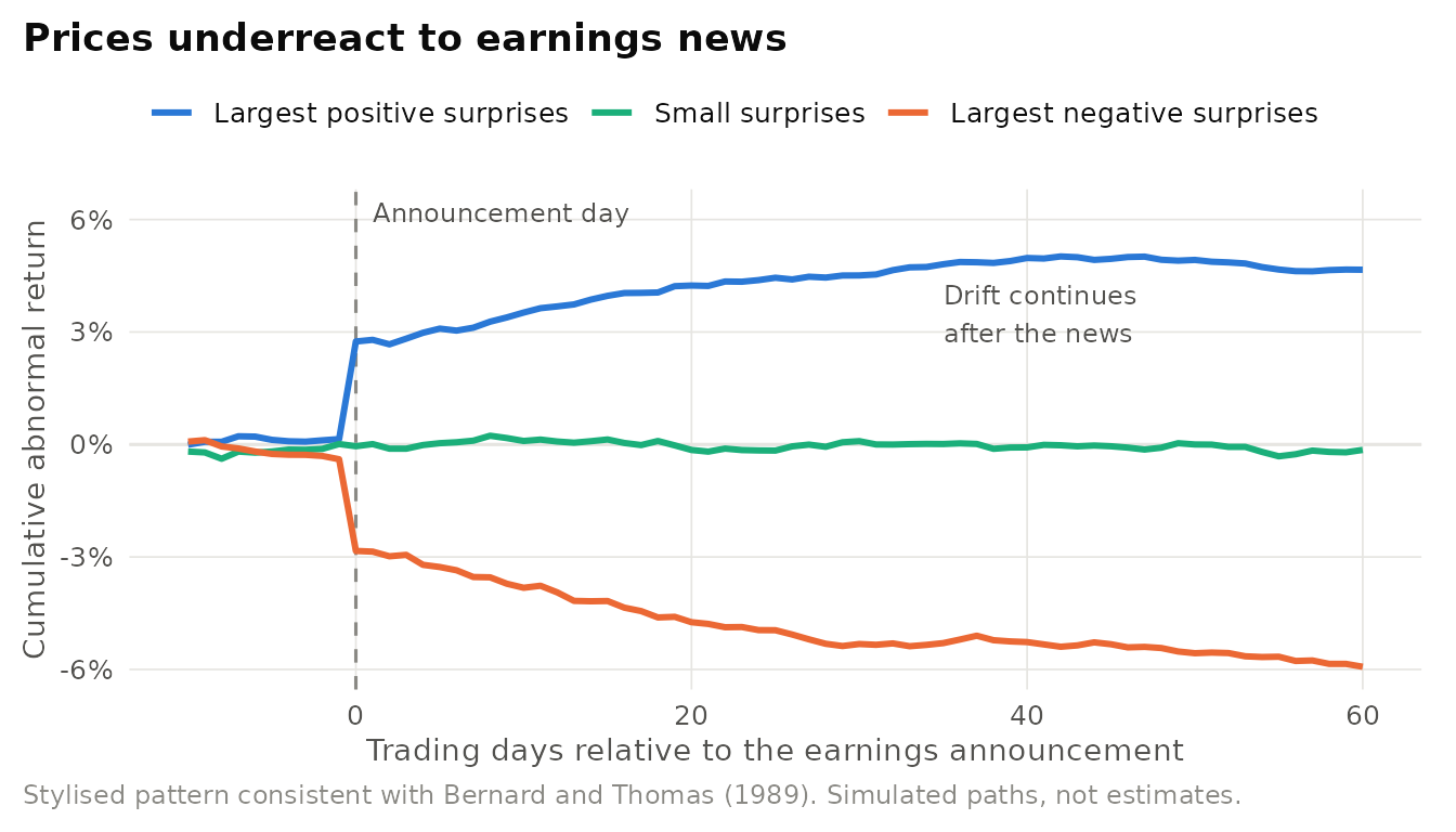 Stylised post-earnings-announcement drift. Cumulative abnormal returns jump at the announcement and then continue to drift in the direction of the surprise for about two months, a pattern inconsistent with complete and immediate adjustment. Not empirical data.
