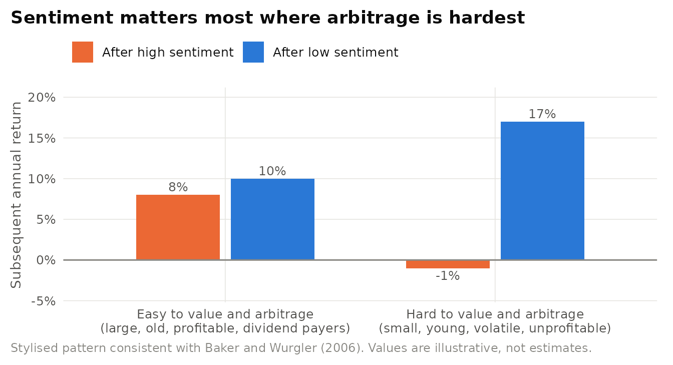 Stylised pattern of sentiment and subsequent returns. Hard-to-value stocks earn low returns after periods of high sentiment and high returns after periods of low sentiment, while easy-to-value stocks are little affected. Not empirical data.