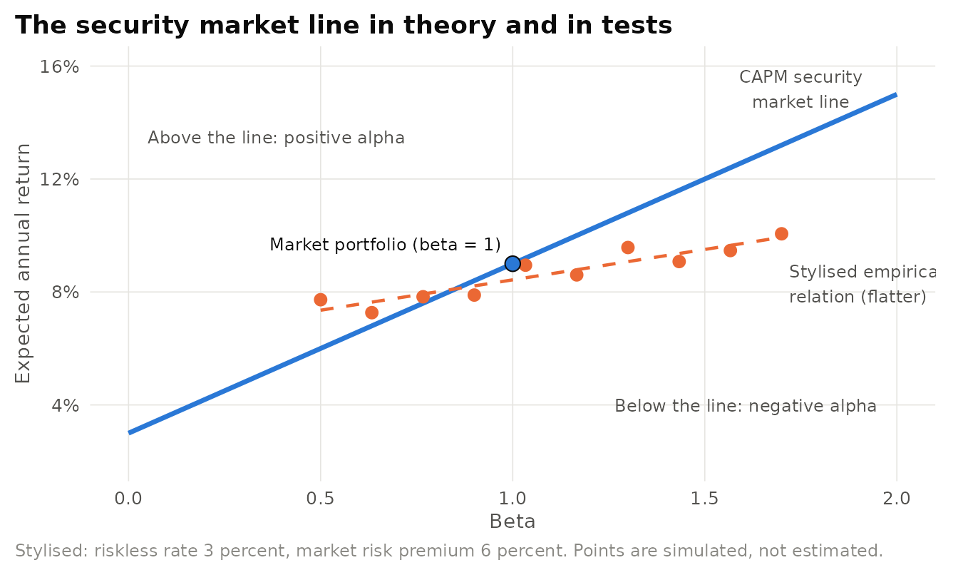 Stylised security market line. The blue line is the CAPM prediction. Orange points are stylised beta-sorted portfolios lying on a flatter line, the pattern reported in many empirical tests of the CAPM. Not empirical data.