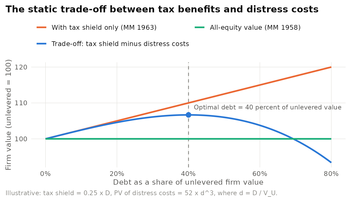 Illustrative static trade-off theory. The interest tax shield raises firm value linearly with debt, while the present value of financial distress costs rises with leverage. Firm value peaks at an interior optimum, marked by the dashed line.