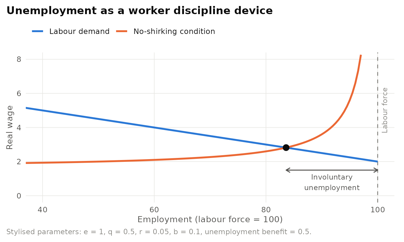 Stylised Shapiro-Stiglitz model. The no-shirking wage rises steeply as employment approaches the labour force, so equilibrium (where labour demand meets the no-shirking condition) leaves some workers involuntarily unemployed.