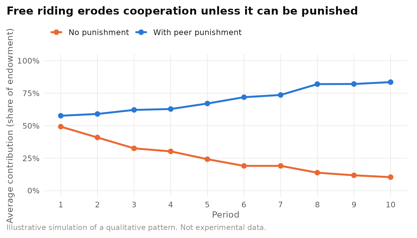 Stylised pattern of contributions in a repeated public goods game with and without peer punishment. Without punishment, contributions decay toward free riding. With costly punishment, contributions are sustained. Qualitative pattern consistent with Fehr and Gachter (2000a). Illustrative, not their data.