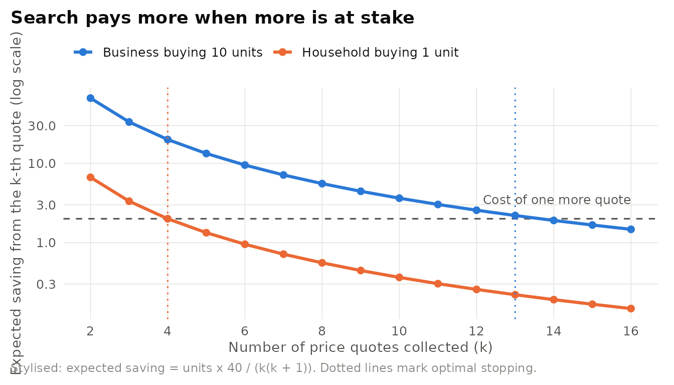 Stylised Stigler search model. Prices are uniform between 80 and 120 and each quote costs 2. The expected saving from the k-th quote falls quickly, so a buyer of one unit stops at about four quotes while a buyer of ten units collects about thirteen.