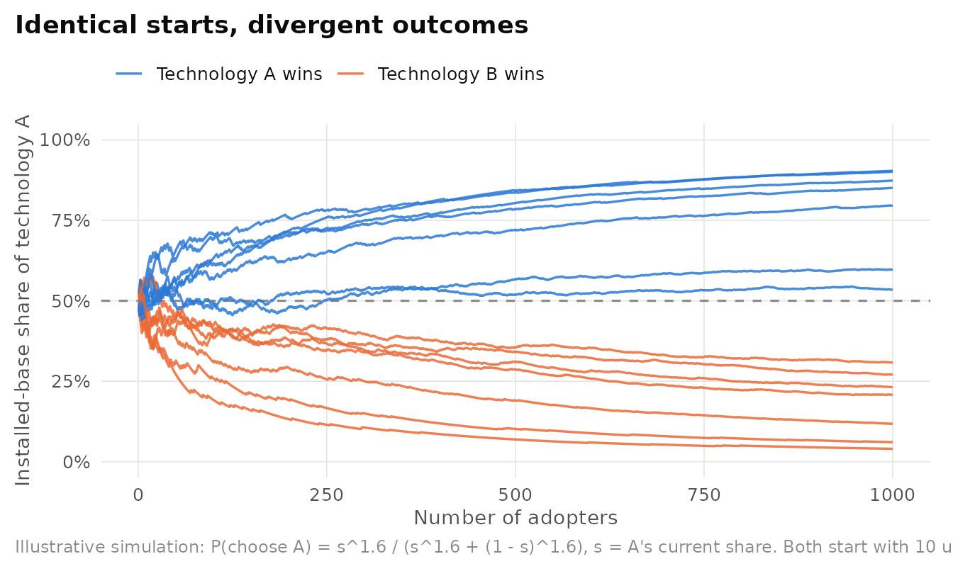 Illustrative simulation of increasing returns to adoption. Each line is one market with identical starting conditions. Because each adopter favours the technology with the larger installed base, chance early choices tip markets toward one technology or the other.