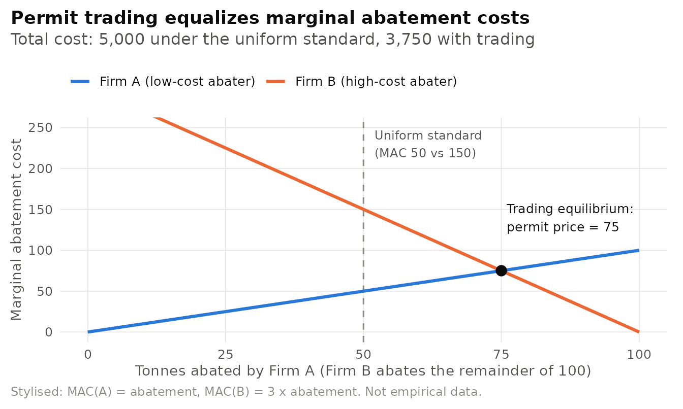 Stylised two-firm emissions market. A uniform standard (each firm abates 50 tonnes) leaves marginal abatement costs unequal. Trading moves abatement to the low-cost firm until marginal costs are equal at the permit price, cutting total abatement cost by a quarter in this example.