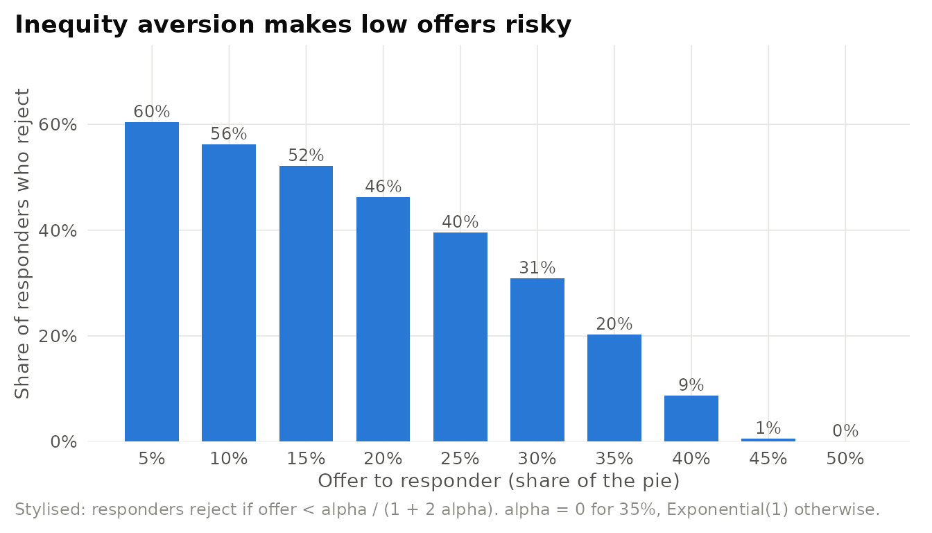 Stylised ultimatum-game rejection rates generated by a simulated population of responders: 35 percent purely self-interested and 65 percent inequity-averse with varying sensitivity. Low offers are frequently rejected and near-equal splits almost never are. Illustrative, not experimental data.