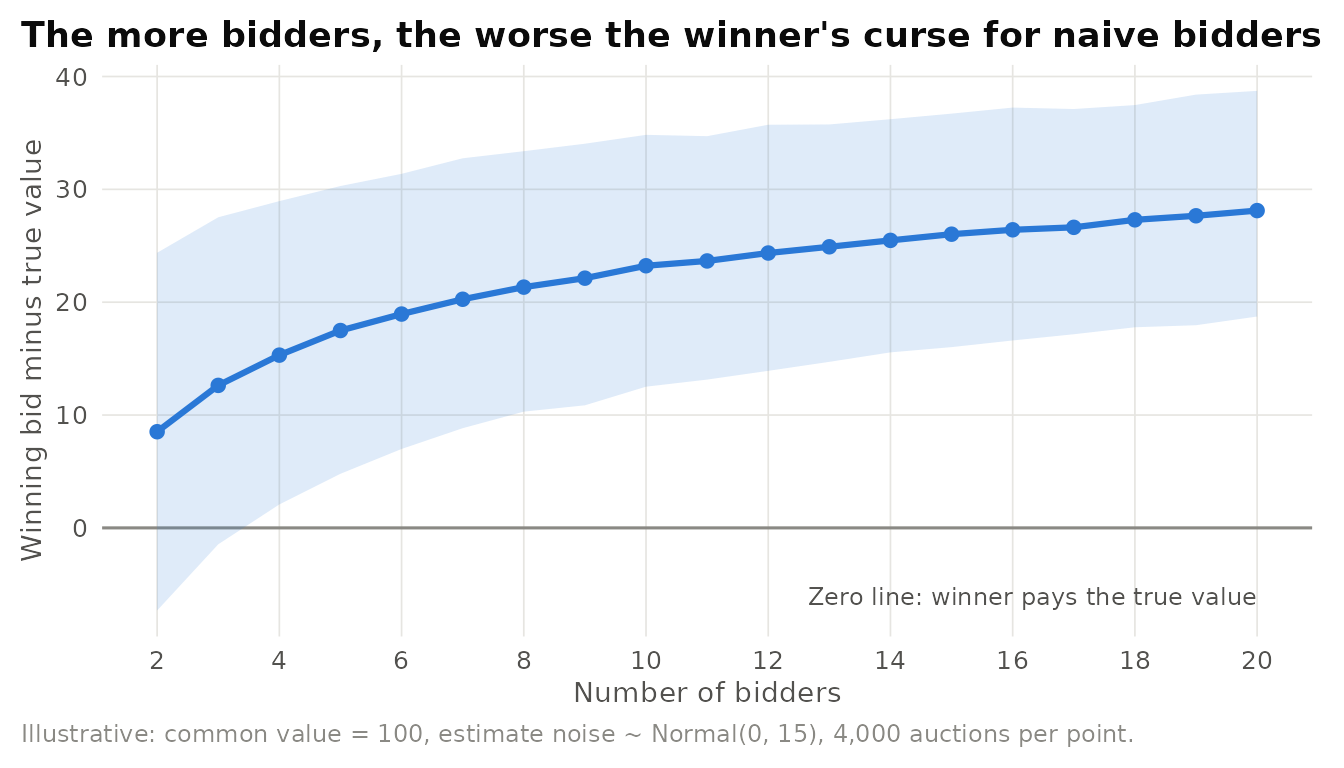 Illustrative simulation of the winner's curse. A tract is worth 100 to every bidder. Each bidder receives an unbiased estimate with noise (standard deviation 15) and bids it. The winner's expected overpayment rises with the number of bidders. The band shows the 10th to 90th percentile across simulated auctions.
