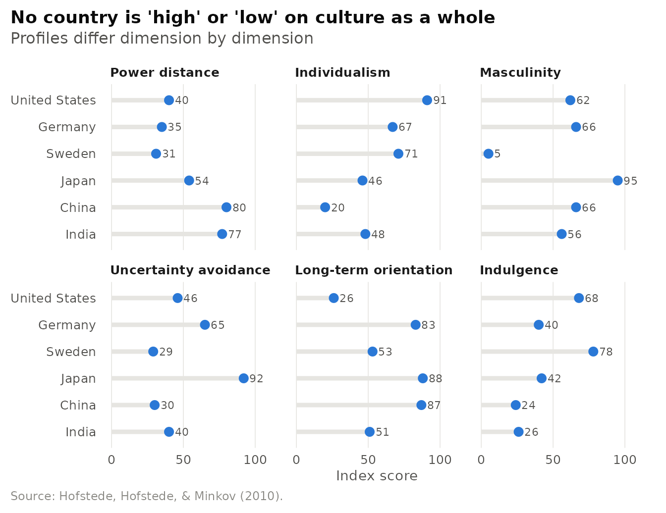 Hofstede dimension scores for six countries. Index values as published in Hofstede, Hofstede, and Minkov (2010). Long-term orientation and indulgence scores are the World Values Survey-based estimates introduced in that edition. Scores are relative country positions, not absolute measures.