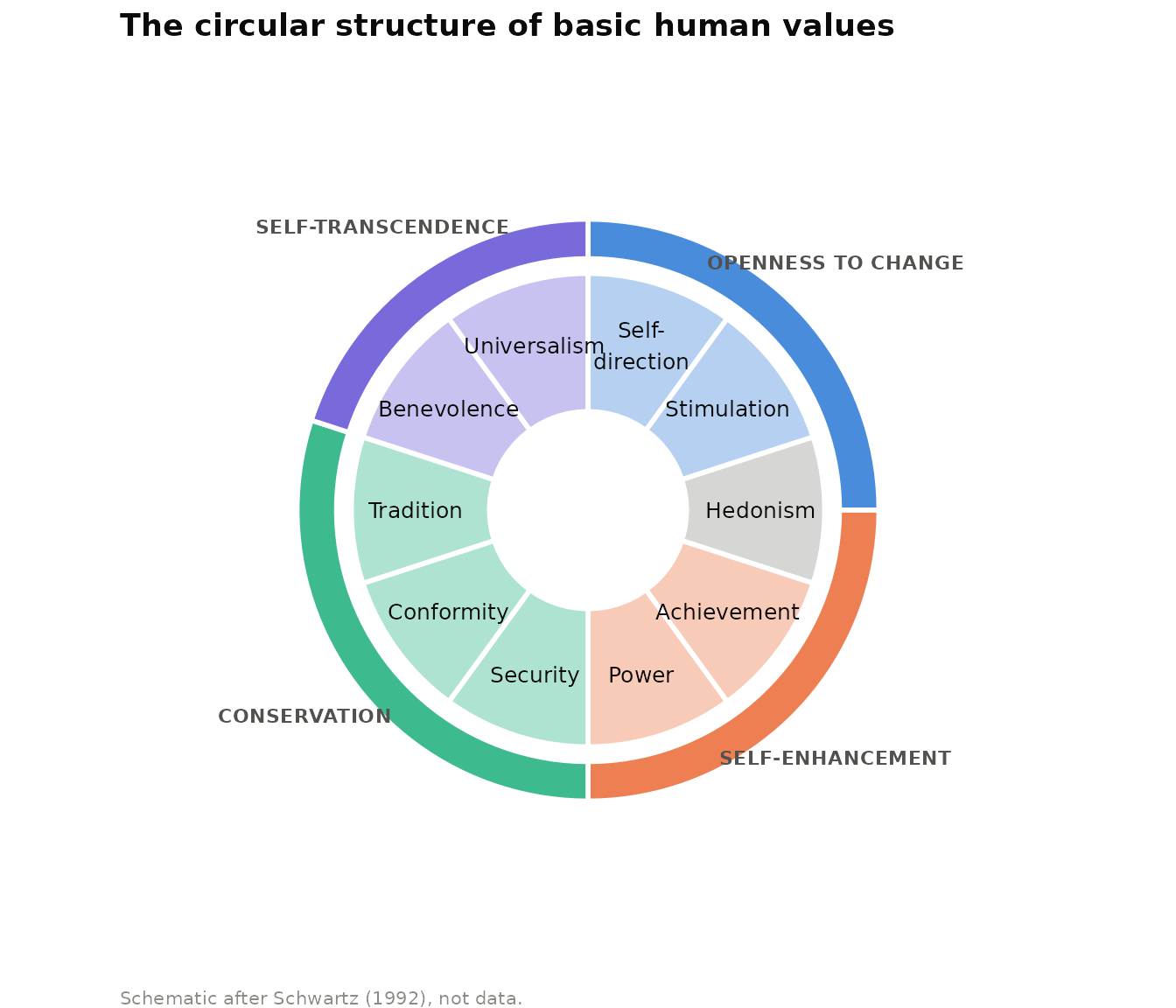 Schematic of Schwartz's (1992) circular value structure. Adjacent values are motivationally compatible, values on opposite sides conflict. The outer ring shows the four higher-order values. Hedonism straddles openness to change and self-enhancement. In Schwartz's original figure, tradition and conformity share one wedge (tradition on the outside). They are drawn side by side here for legibility.
