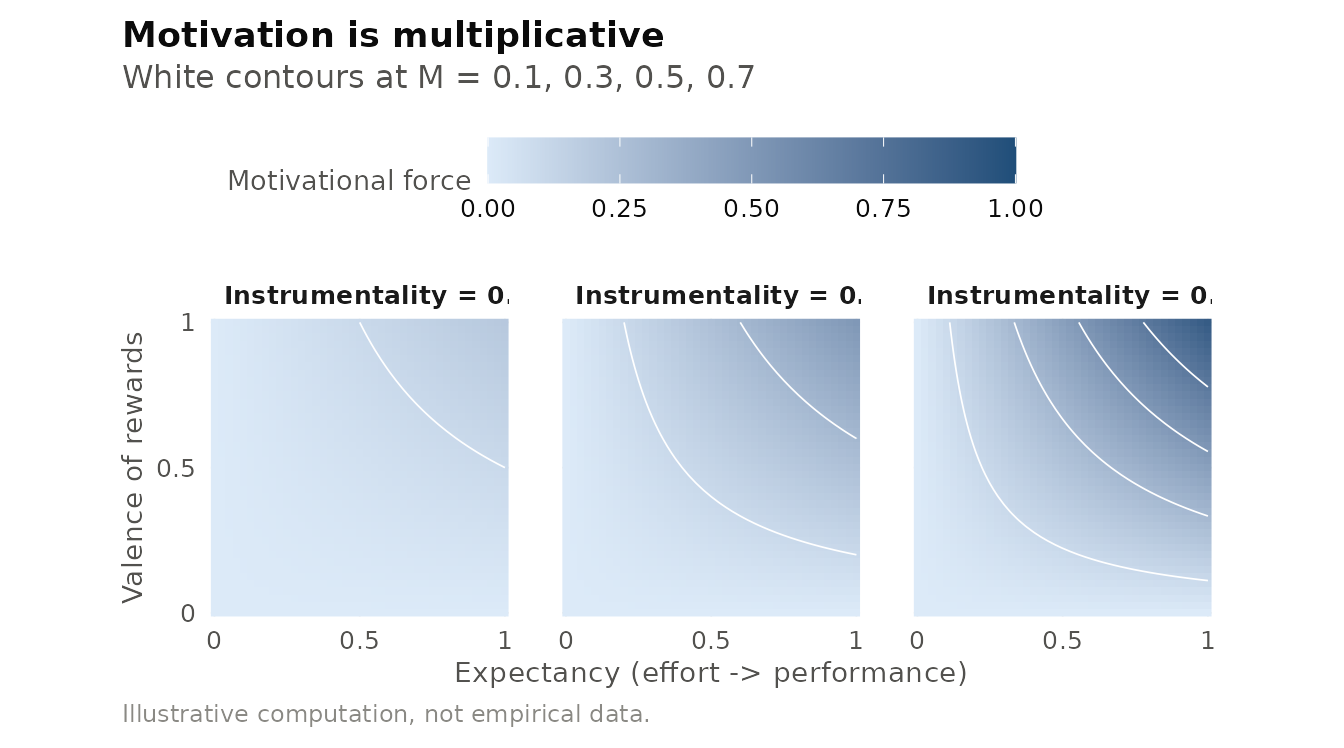 Illustrative motivational force under the multiplicative expectancy model (M = E x I x V). Each panel fixes instrumentality at a different level. Motivation is high only when all three components are high. A near-zero value on any component collapses motivation.