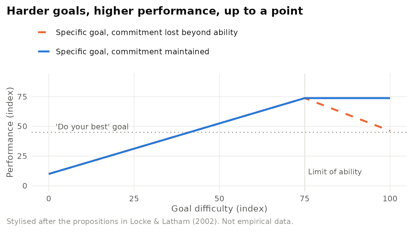 Stylised goal-difficulty function. Performance rises with goal difficulty up to the limit of ability. Beyond that point, performance plateaus when commitment holds and falls when people abandon an impossible goal. A vague 'do your best' goal produces moderate performance.