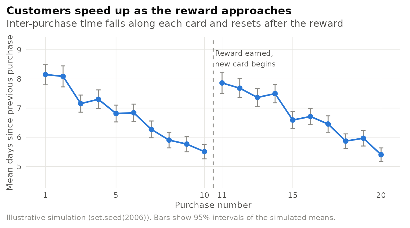 Illustrative goal-gradient pattern in a 'buy ten, get one free' program: the interval between purchases shortens as customers approach the reward and resets after the reward is earned. Simulated data (500 customers) constructed to mirror the qualitative pattern reported by Kivetz, Urminsky, and Zheng (2006).