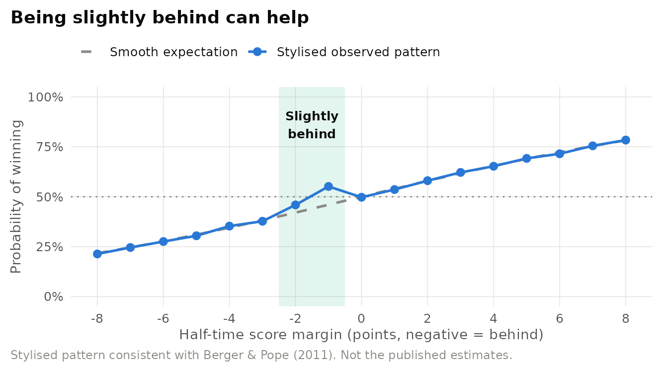 Stylised illustration of the 'losing leads to winning' pattern reported by Berger and Pope (2011): win probability generally rises with the half-time margin, but teams slightly behind win more often than a smooth trend predicts. Values are illustrative, not the published estimates.
