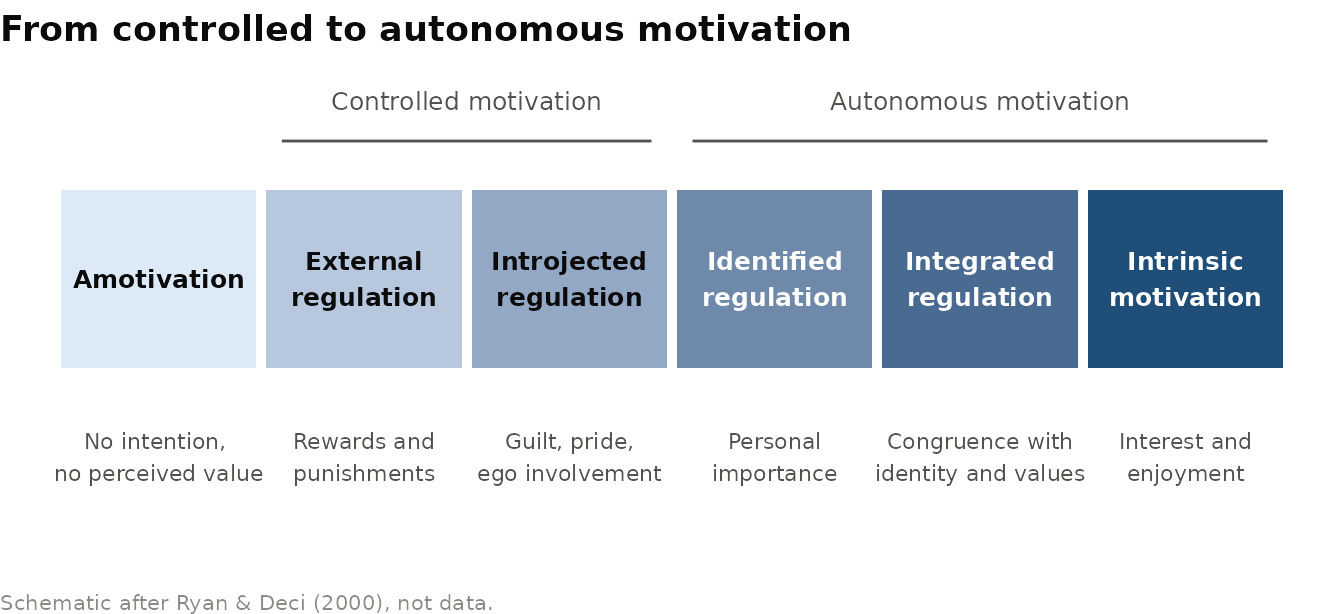 The self-determination continuum (after Ryan & Deci, 2000). Forms of motivation are ordered by the degree to which regulation is experienced as autonomous. External and introjected regulation are 'controlled', identified, integrated, and intrinsic regulation are 'autonomous'.