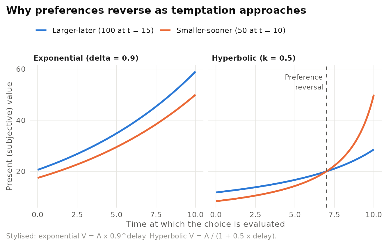 Stylised comparison of exponential and hyperbolic discounting. A smaller-sooner reward (50 units at t = 10) competes with a larger-later reward (100 units at t = 15). Under hyperbolic discounting the curves cross, producing a preference reversal as the sooner reward approaches. Under exponential discounting they do not.