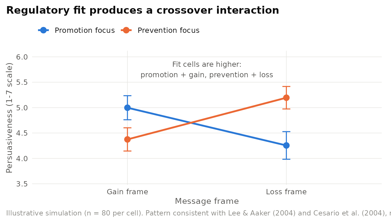 Illustrative regulatory fit interaction: persuasion is higher when the message frame matches the audience's regulatory focus (promotion with gain frames, prevention with loss frames). Simulated data. Points are cell means with 95% confidence intervals.