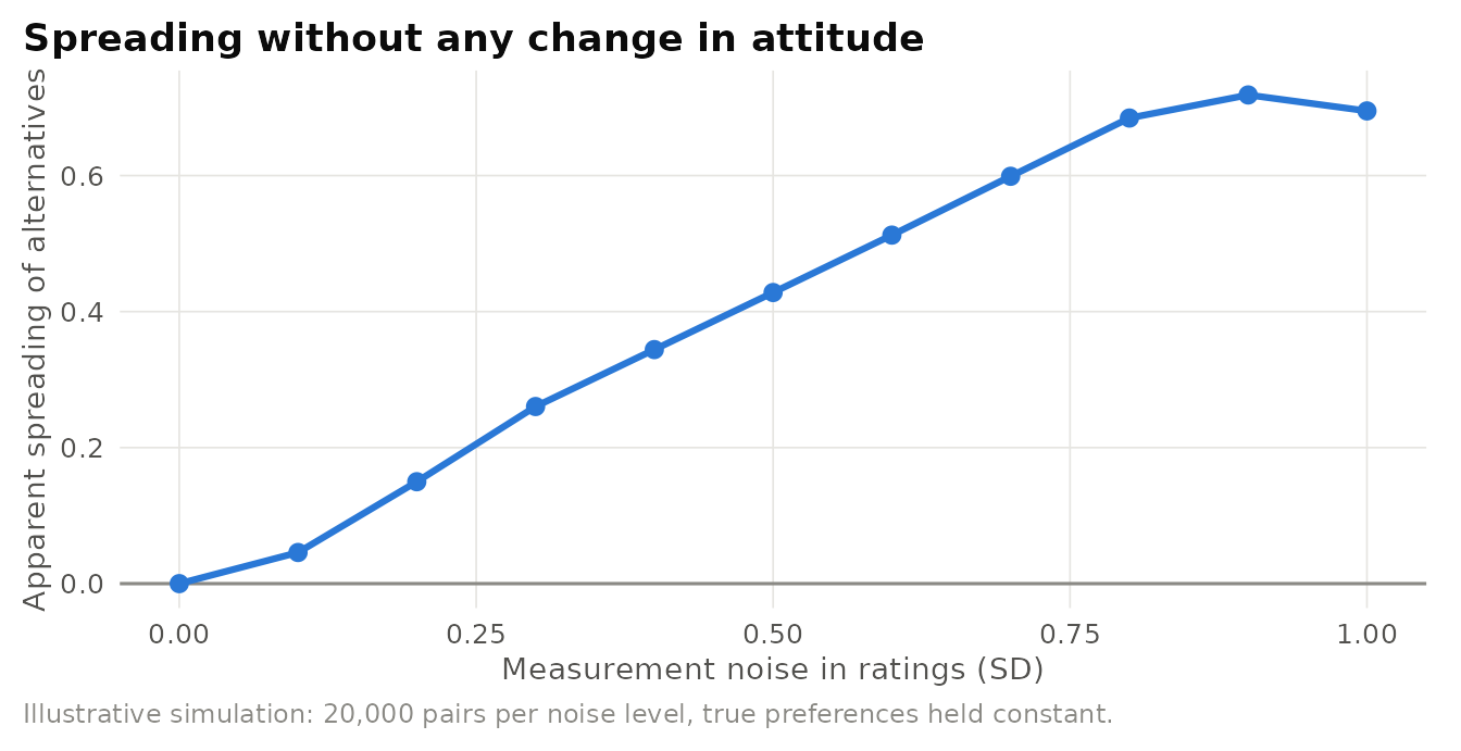 Illustrative simulation of the Chen and Risen (2010) artifact. Preferences are fixed and never change. Ratings measure them with noise, and people choose between items that received similar first ratings. The apparent 'spread' between chosen and rejected items grows with measurement noise even though no attitude has changed.