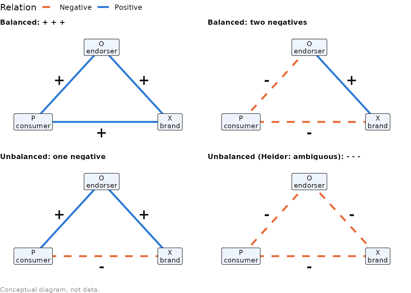 Heider's P-O-X triads applied to celebrity endorsement. P is the consumer, O the endorser, and X the brand. Solid blue lines are positive relations, dashed orange lines negative relations. A triad is balanced when the product of the three signs is positive. Heider treated the all-negative triad as ambiguous. Cartwright and Harary (1956) classify it as unbalanced.