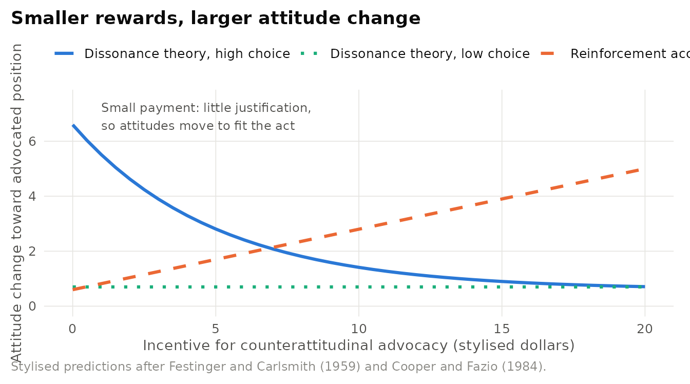 Stylised predictions for the induced-compliance paradigm. Under high perceived choice, dissonance theory predicts that attitude change toward a counterattitudinal position falls as the incentive for advocacy rises. Under low choice, attitude change is small at every incentive level. A reinforcement account predicts the opposite slope. Illustrative curves, not empirical data.