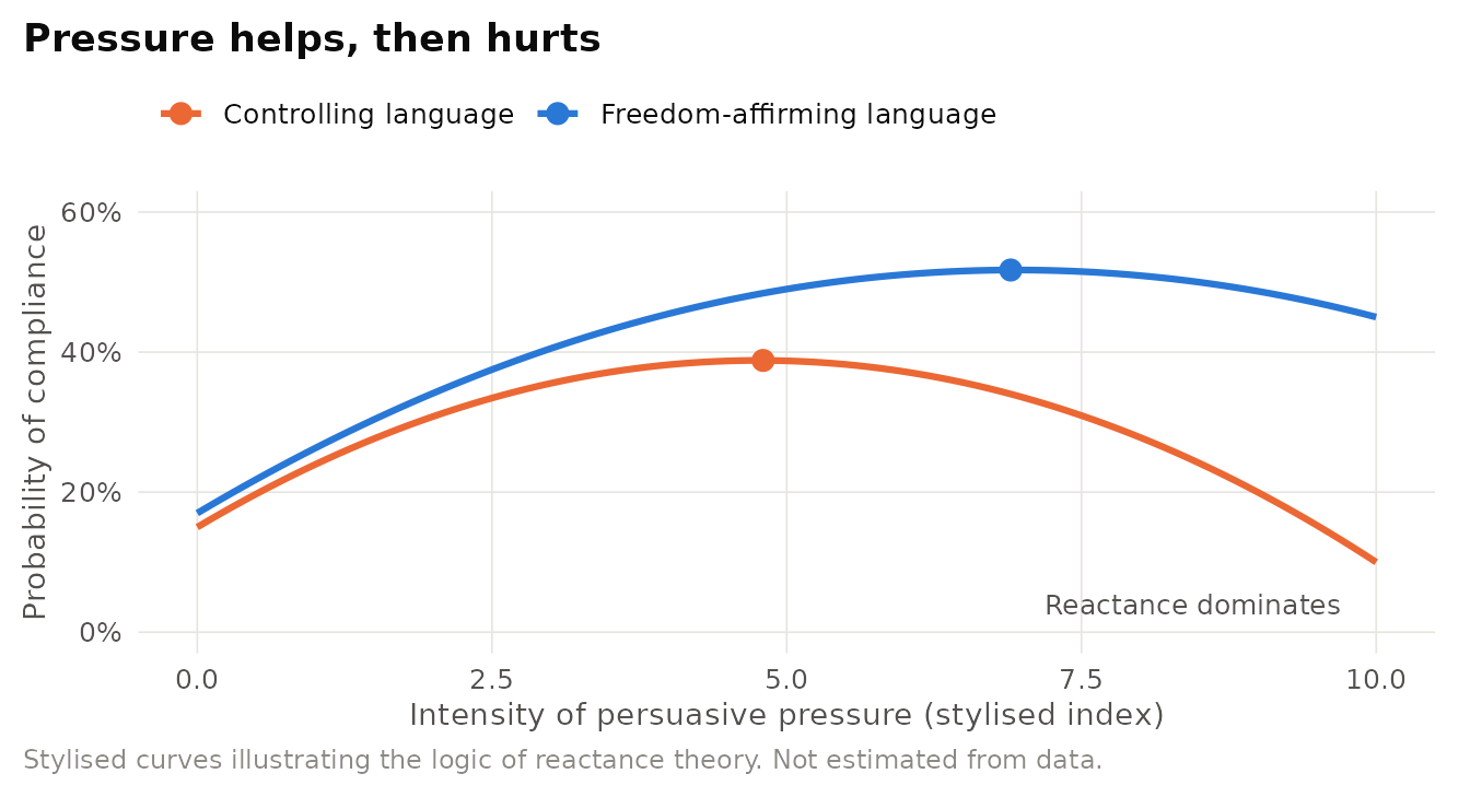 Stylised relationship between the intensity of persuasive pressure and compliance. Compliance first rises and then falls as reactance grows. Freedom-affirming language ('but you are free to decline') reduces the reactance penalty. Illustrative curves, not empirical estimates.