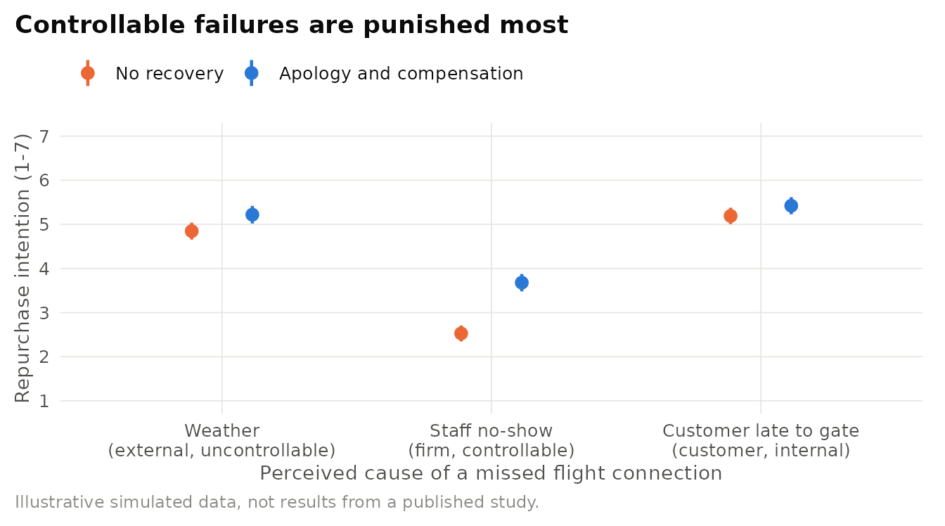 Illustrative simulated experiment on service-failure attributions. Repurchase intention (1-7 scale) is lowest when customers attribute a missed connection to a cause the firm controlled, and recovery effort helps most in that condition. Simulated data (n = 150 per cell), with a qualitative pattern consistent with Folkes (1984) and Folkes, Koletsky, and Graham (1987). Bars show 95 percent confidence intervals.