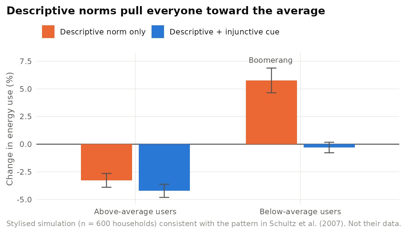 Stylised boomerang effect of descriptive-norm feedback. Households above the neighbourhood average reduce use under both message types. Households below the average drift upward when they receive descriptive feedback alone, but not when an injunctive cue (approval) is added. Simulated data. Bars show means with 95% confidence intervals.