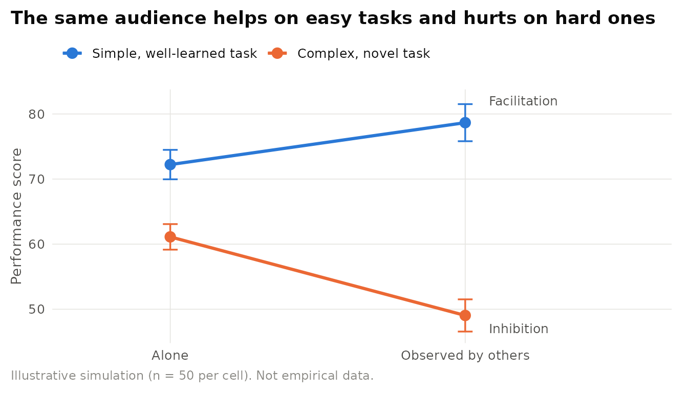 Illustrative social facilitation and inhibition: the presence of an audience improves performance on a simple, well-learned task and impairs performance on a complex, novel task. Simulated data. Points are means with 95% confidence intervals.
