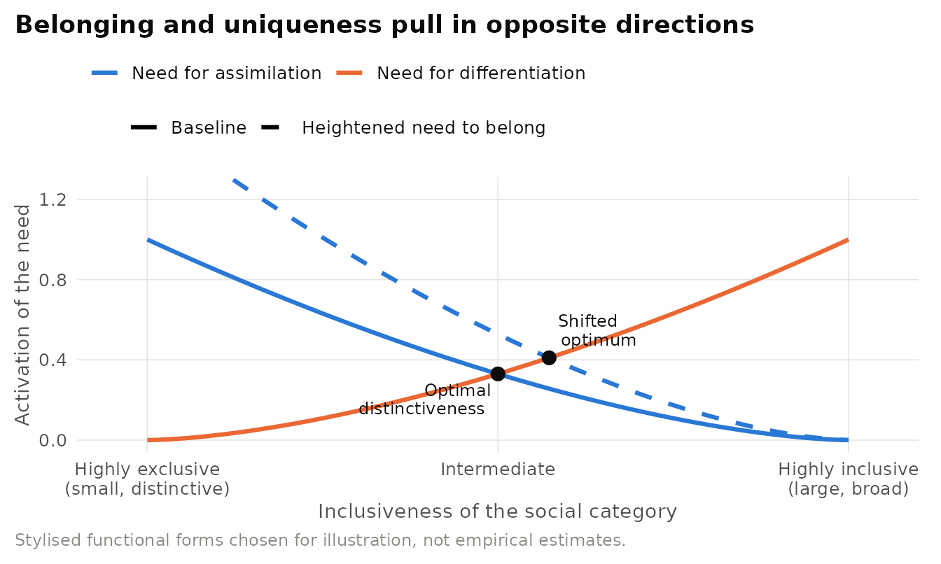 Stylised optimal distinctiveness model (after Brewer, 1991). The need for differentiation rises as a group becomes more inclusive and the need for assimilation rises as it becomes more exclusive. Identification peaks where the drives balance. A stronger assimilation drive (dashed line) shifts the optimum toward more inclusive groups.