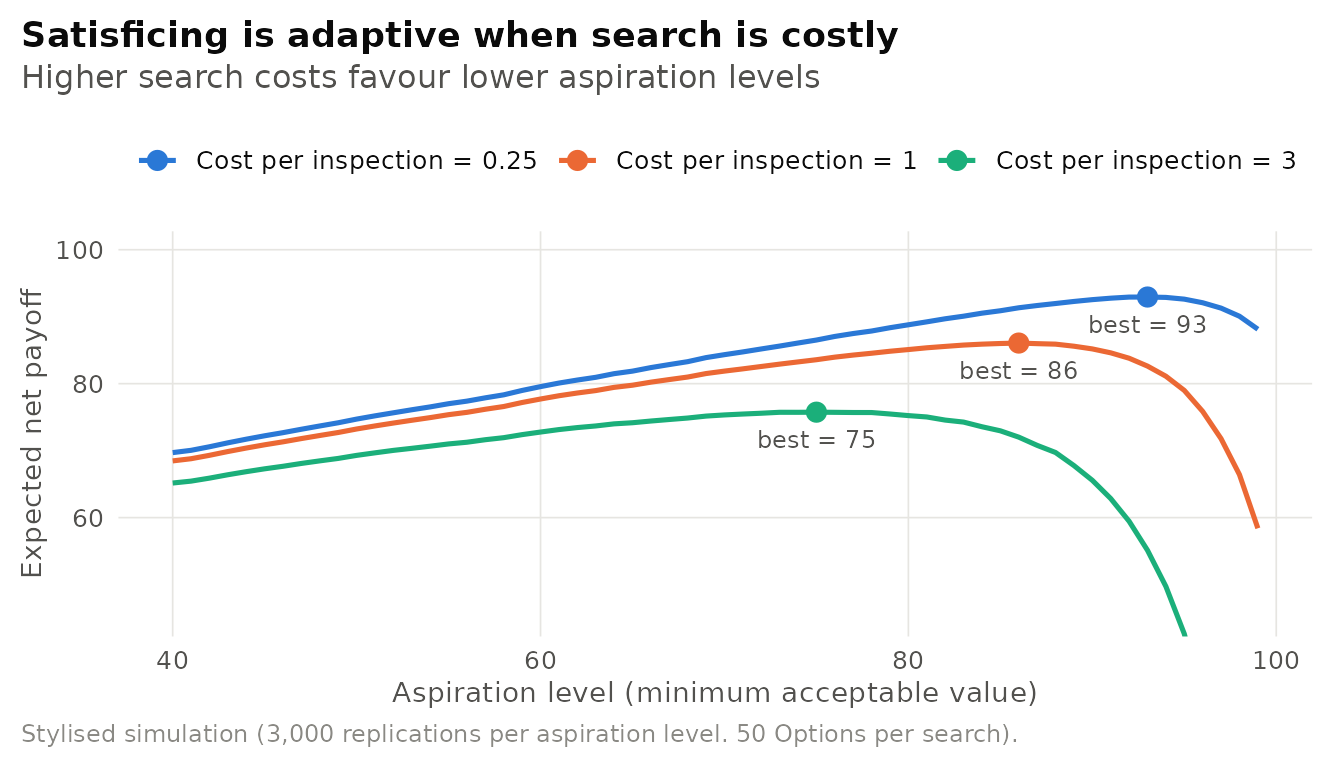 Illustrative simulation of satisficing. A decision maker inspects options sequentially (values drawn from Uniform[0, 100]) and stops at the first option meeting the aspiration level. Net payoff peaks at an interior aspiration level that falls as the cost of inspecting each option rises.