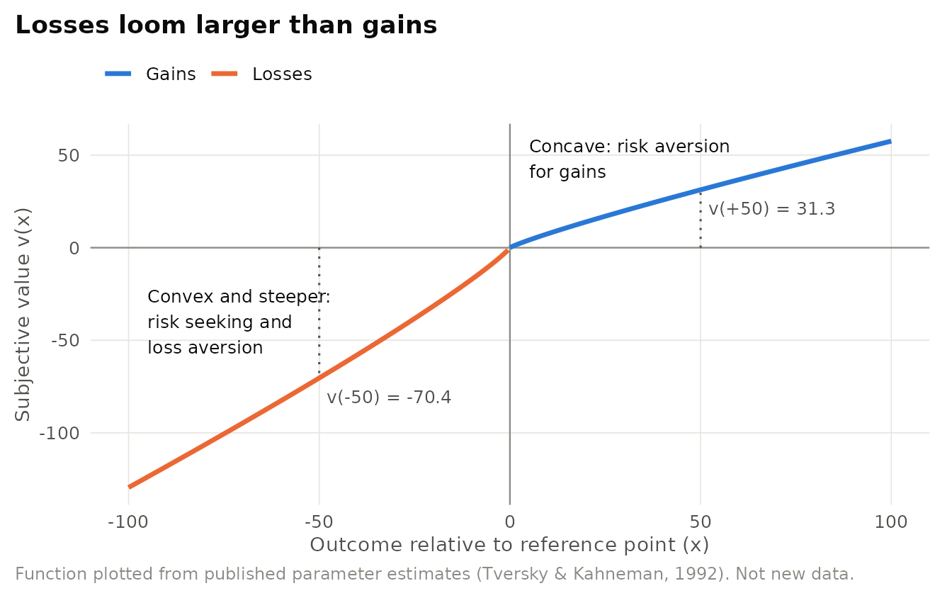 The prospect theory value function with the median parameter estimates of Tversky and Kahneman (1992): alpha = beta = 0.88 and lambda = 2.25. The function is concave for gains, convex for losses, and steeper for losses than for gains.