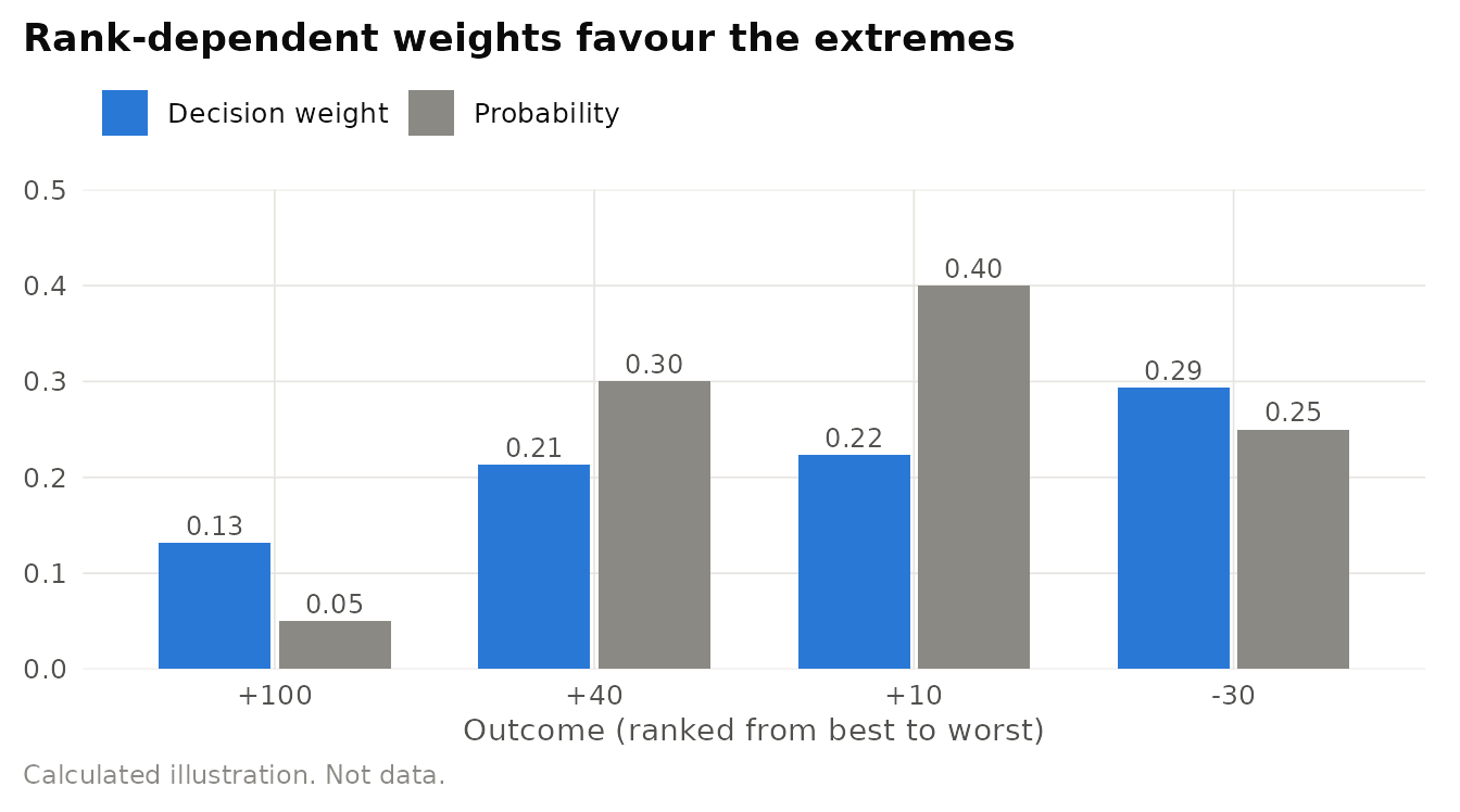 Cumulative prospect theory decision weights for an illustrative four-outcome prospect, computed with the Tversky and Kahneman (1992) weighting functions (gamma = 0.61 for gains, delta = 0.69 for losses). Extreme outcomes are overweighted and intermediate outcomes underweighted.