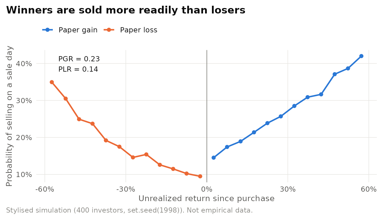 Stylised disposition effect in simulated trading data. The probability of selling a position on a sale day is plotted against its unrealized return since purchase. Selling rises with the size of the return in both directions and jumps at zero, so the proportion of gains realized (PGR) exceeds the proportion of losses realized (PLR). Illustrative simulation, not empirical data.