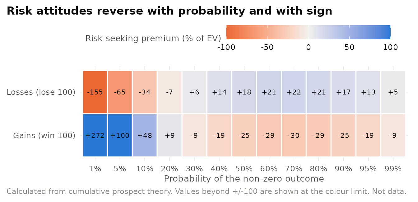 The fourfold pattern of risk attitudes. Cells show the risk-seeking premium implied by cumulative prospect theory for a prospect that pays (or costs) 100 with probability p and nothing otherwise, as a percentage of its expected value. Positive values (blue) indicate risk seeking, negative values (orange) risk aversion. Computed from the Tversky and Kahneman (1992) median parameters.