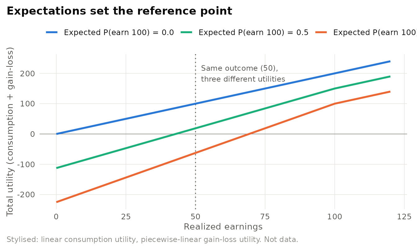 Stylised illustration of expectation-based reference points (Kőszegi & Rabin, 2006). A person expects to earn 100 with probability q and 0 otherwise. Total utility of a realized outcome equals consumption utility plus gain-loss utility relative to every outcome she expected, with eta = 1 and lambda = 2.25. The same outcome yields lower utility when higher earnings were expected.