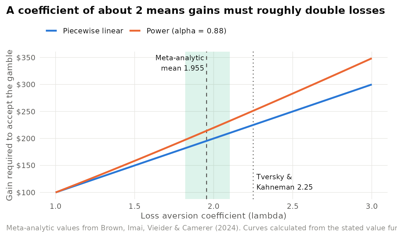 What a loss aversion coefficient means in practice: the minimum gain needed to accept a 50-50 gamble that risks a loss of 100, as a function of lambda, under a piecewise-linear value function and under the power value function with alpha = beta = 0.88 (no probability weighting). The shaded band is the 95% interval for the mean coefficient from the meta-analysis of Brown, Imai, Vieider and Camerer (2024), and the dashed line their mean estimate of 1.955. The dotted line marks the Tversky and Kahneman (1992) estimate of 2.25.