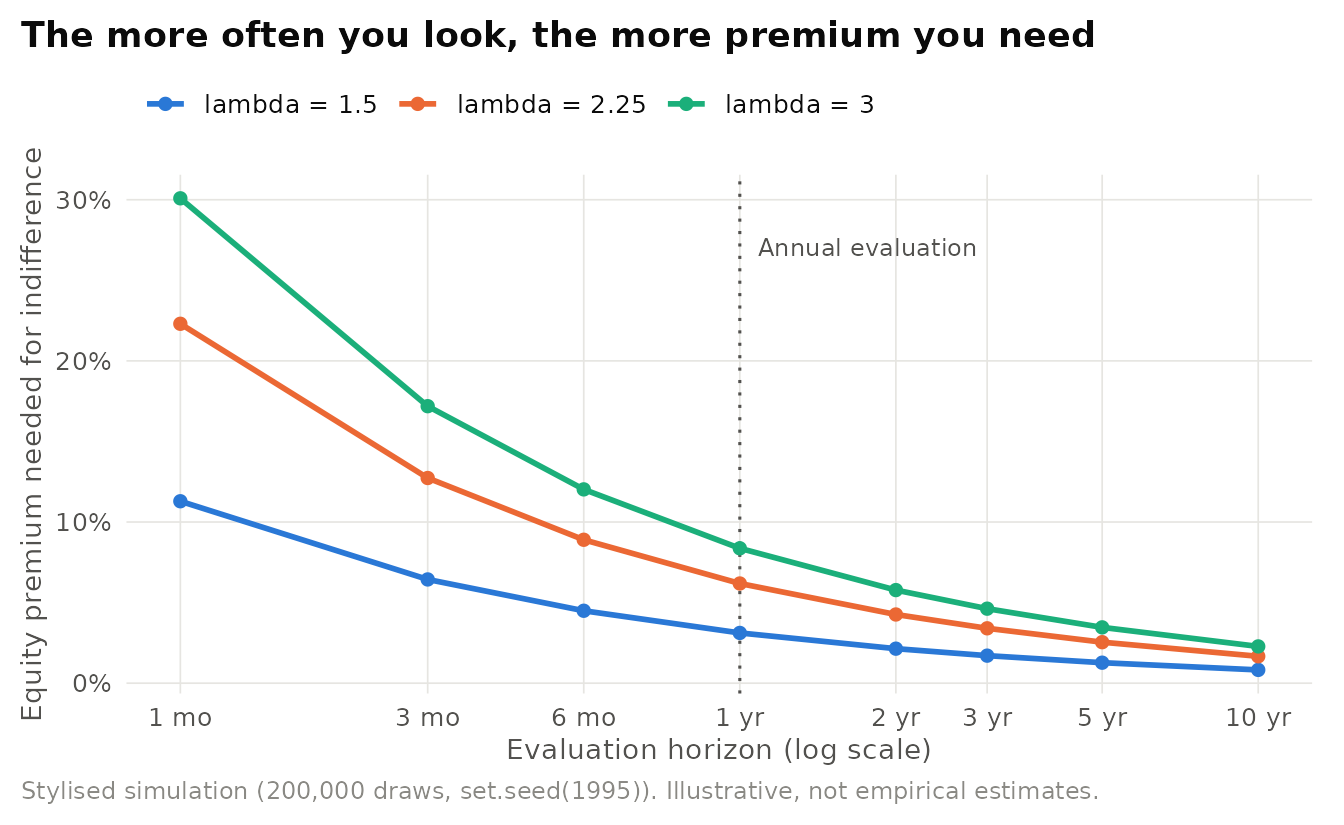 Stylised simulation of myopic loss aversion. For each evaluation horizon, the curve shows the annual equity premium at which a loss-averse investor with a piecewise-linear value function is indifferent between stocks and a riskless bond. Shorter horizons reveal more losses and require larger premiums. Stylised assumptions: lognormal stock returns with 20% annual volatility, a 1% riskless rate, no probability weighting. This is not the calibration of Benartzi and Thaler (1995).