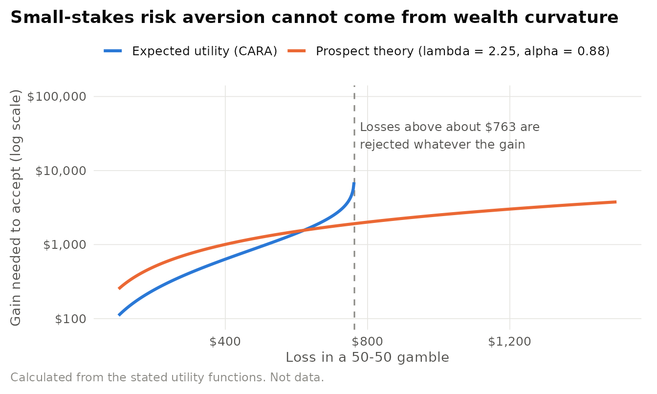 Calculated illustration of Rabin's calibration argument. An expected-utility maximizer with constant absolute risk aversion who rejects a 50-50 lose 100 or gain 110 gamble at every wealth level will reject any 50-50 gamble whose loss exceeds a fixed threshold, however large the gain. A prospect-theory decision maker with the Tversky and Kahneman (1992) value function requires a gain that grows only in proportion to the loss.