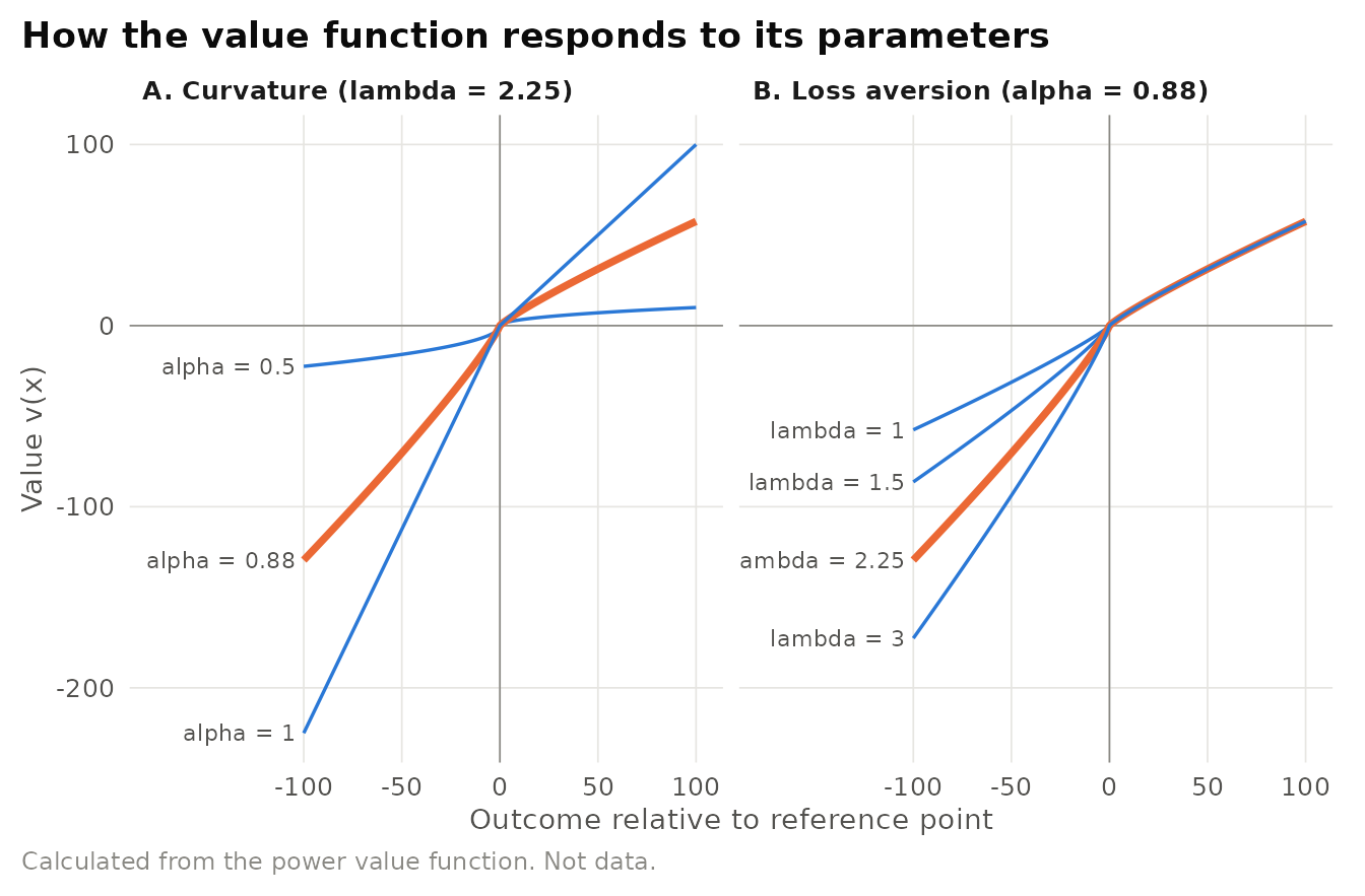 Parameter sensitivity of the prospect theory value function. Left: curvature (alpha = beta) varied with lambda fixed at 2.25. Right: loss aversion (lambda) varied with curvature fixed at 0.88. The highlighted curves use the Tversky and Kahneman (1992) estimates.