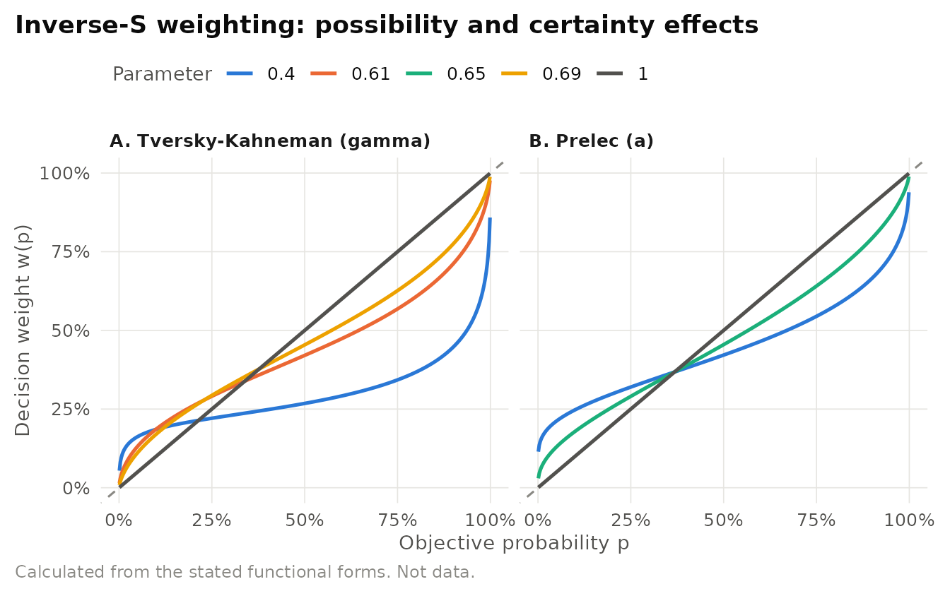 Probability weighting functions. Left: the Tversky and Kahneman (1992) form for several values of gamma (0.61 is their median estimate for gains, 0.69 for losses, and 1 is linear weighting). Right: the one-parameter Prelec (1998) form, which crosses the diagonal at 1/e for every parameter value.
